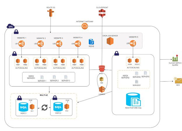 AWS-architecture